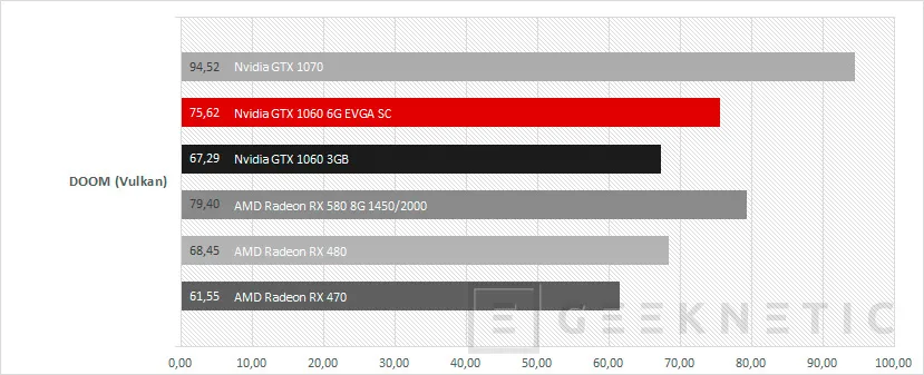 Geeknetic EVGA Nvidia Geforce GTX 1060 6GB SC para sistemas compactos 8