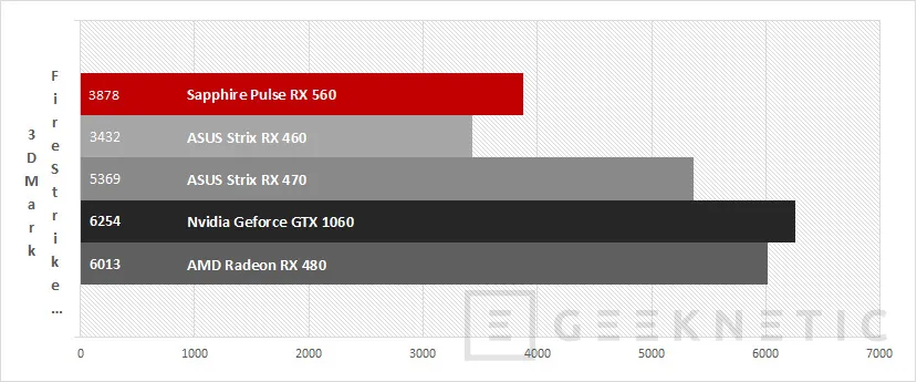 Geeknetic Sapphire Pulse AMD Radeon RX 560 4GB 7