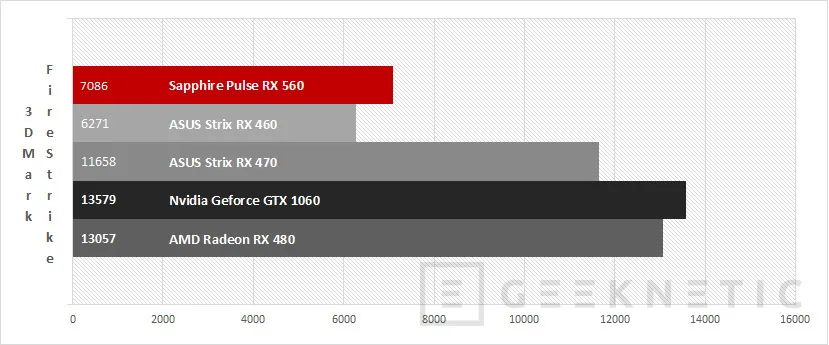Geeknetic Sapphire Pulse AMD Radeon RX 560 4GB 6