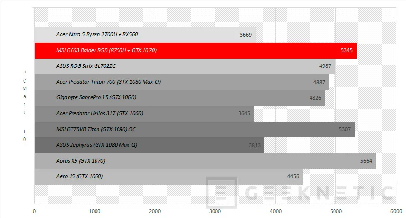 Geeknetic MSI GE63 Raider RGB con Intel Core i7-8750H 32