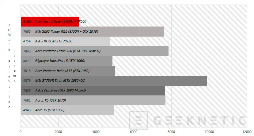 Geeknetic Review Portátil Acer Nitro 5 VR Ready con Ryzen 2700U 27
