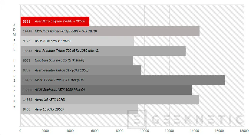 Geeknetic Review Portátil Acer Nitro 5 VR Ready con Ryzen 2700U 26