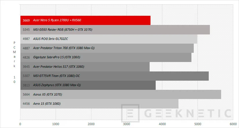 Geeknetic Review Portátil Acer Nitro 5 VR Ready con Ryzen 2700U 24