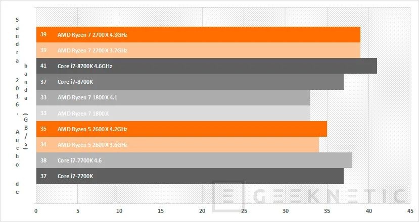 Geeknetic Review AMD Pinnacle Ridge  Ryzen 5 2600X y Ryzen 7 2700X 29