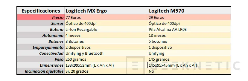 Geeknetic Review Trackball Logitech MX Ergo 16