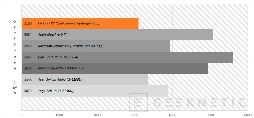 Geeknetic Review del Tablet HP Envy X2 con Procesador Qualcomm Snapdragon 835 32