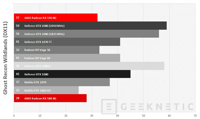 Geeknetic Review Sapphire AMD Radeon RX 590 Nitro+ 32