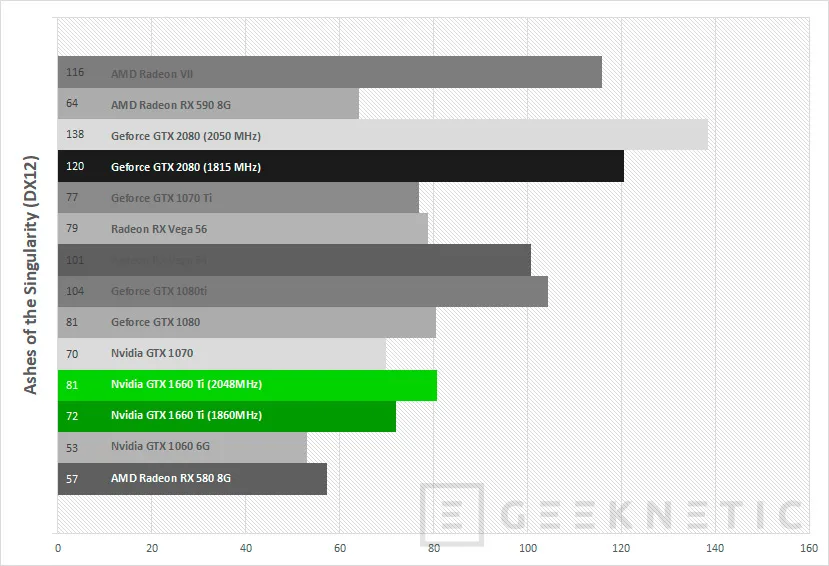 Geeknetic Review tarjeta gráfica ASUS ROG Strix Nvidia GTX 1660 Ti 6G Gaming 42