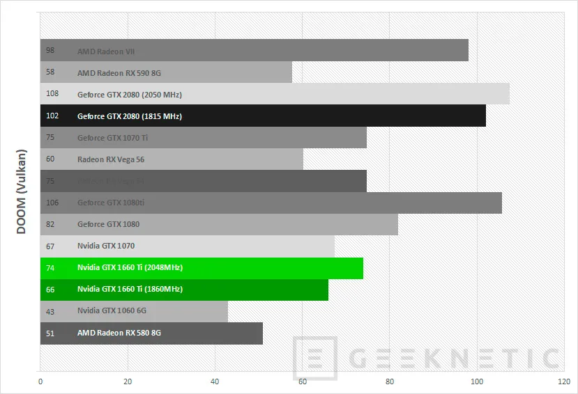 Geeknetic Review tarjeta gráfica ASUS ROG Strix Nvidia GTX 1660 Ti 6G Gaming 43
