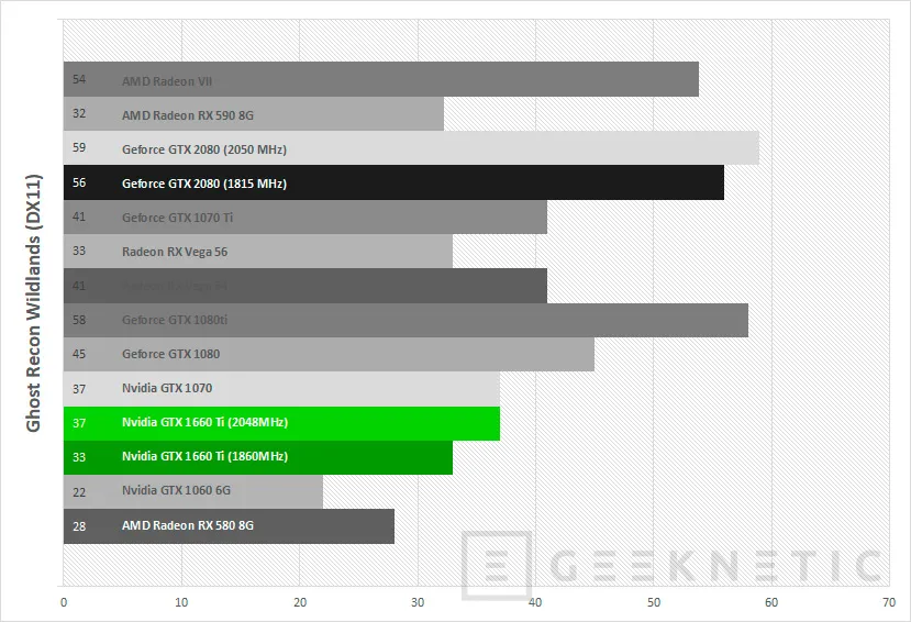 Geeknetic Review tarjeta gráfica ASUS ROG Strix Nvidia GTX 1660 Ti 6G Gaming 45