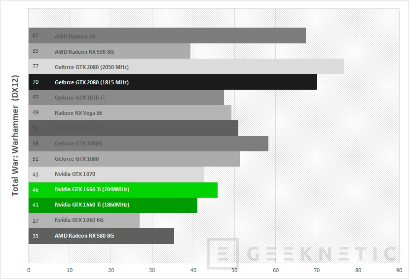 Geeknetic Review tarjeta gráfica ASUS ROG Strix Nvidia GTX 1660 Ti 6G Gaming 46