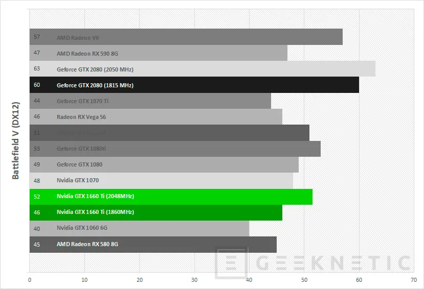 Geeknetic Review tarjeta gráfica ASUS ROG Strix Nvidia GTX 1660 Ti 6G Gaming 49
