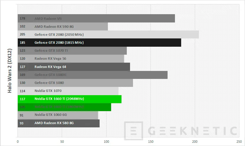 Geeknetic Review tarjeta gráfica ASUS ROG Strix Nvidia GTX 1660 Ti 6G Gaming 36