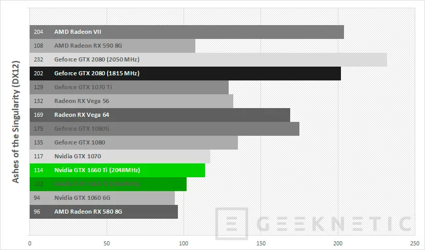 Geeknetic Review tarjeta gráfica ASUS ROG Strix Nvidia GTX 1660 Ti 6G Gaming 26