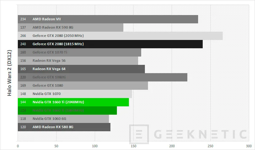 Geeknetic Review tarjeta gráfica ASUS ROG Strix Nvidia GTX 1660 Ti 6G Gaming 28
