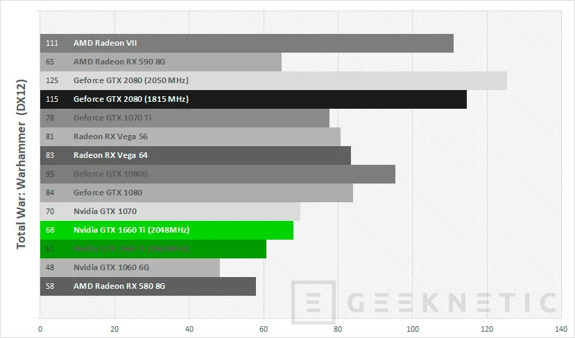 Geeknetic Review tarjeta gráfica ASUS ROG Strix Nvidia GTX 1660 Ti 6G Gaming 30