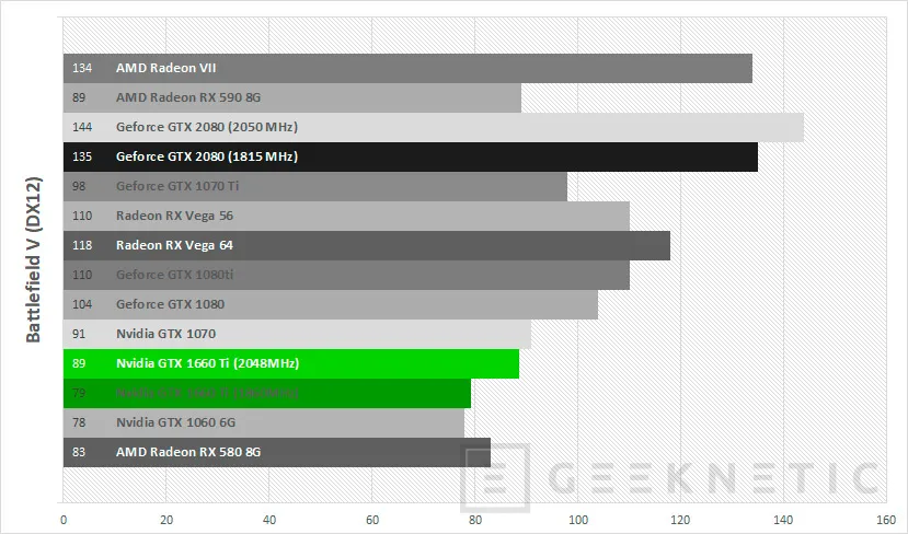 Geeknetic Review tarjeta gráfica ASUS ROG Strix Nvidia GTX 1660 Ti 6G Gaming 32