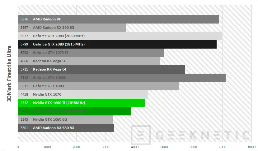 Geeknetic Review tarjeta gráfica ASUS ROG Strix Nvidia GTX 1660 Ti 6G Gaming 51