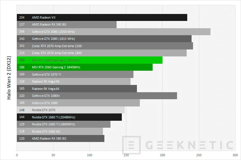 Geeknetic Review MSI GeForce RTX 2060 Gaming Z 6G 28