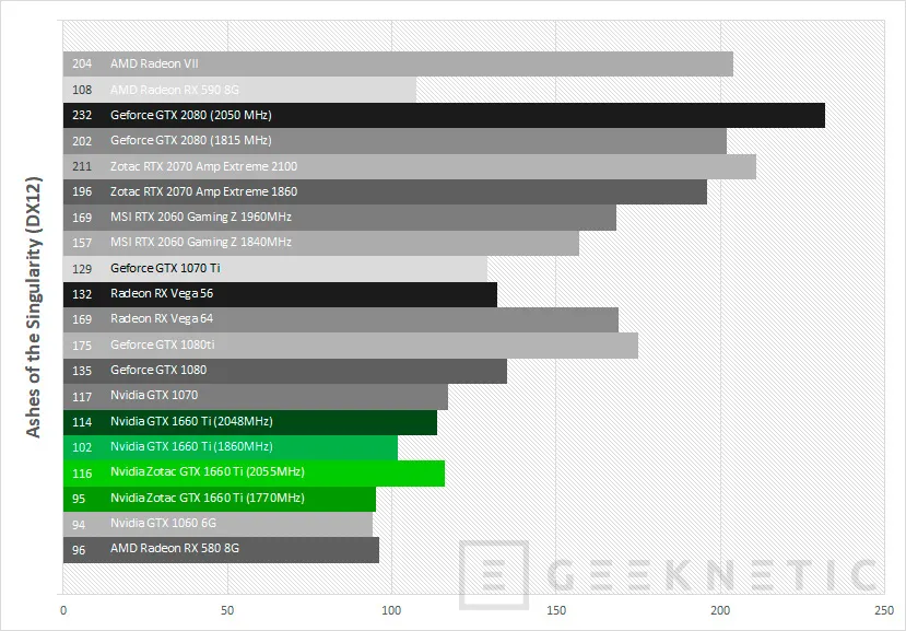 Geeknetic Review ZOTAC GAMING GeForce GTX 1660 Ti 6GB GDDR6 22