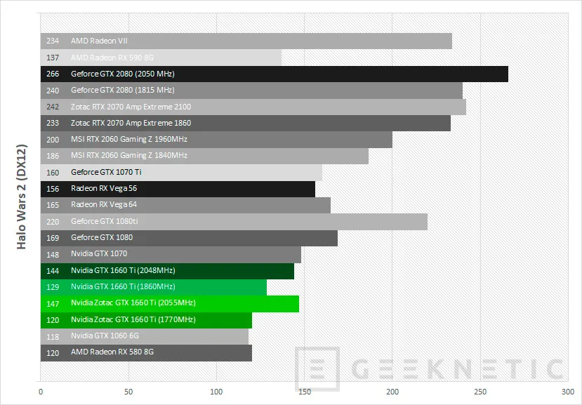 Geeknetic Review ZOTAC GAMING GeForce GTX 1660 Ti 6GB GDDR6 24