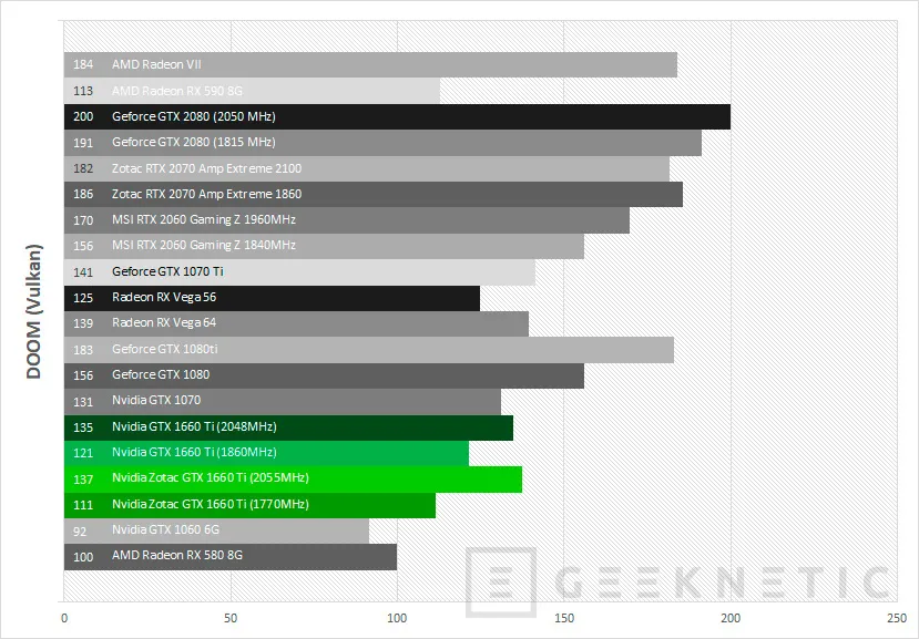Geeknetic Review ZOTAC GAMING GeForce GTX 1660 Ti 6GB GDDR6 31