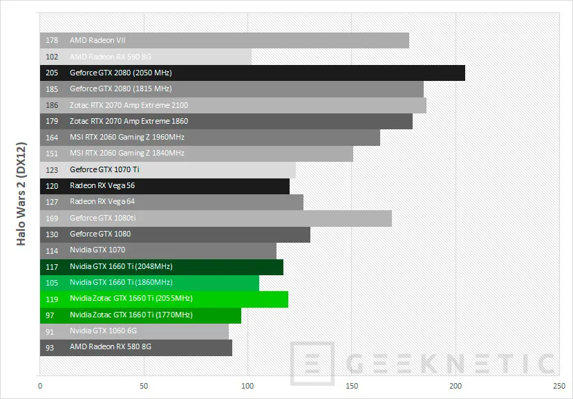 Geeknetic Review ZOTAC GAMING GeForce GTX 1660 Ti 6GB GDDR6 32