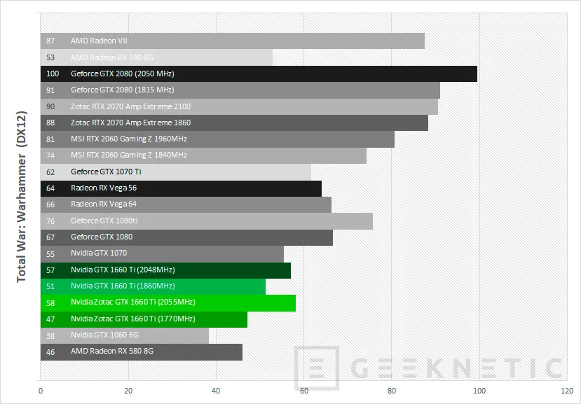 Geeknetic Review ZOTAC GAMING GeForce GTX 1660 Ti 6GB GDDR6 34