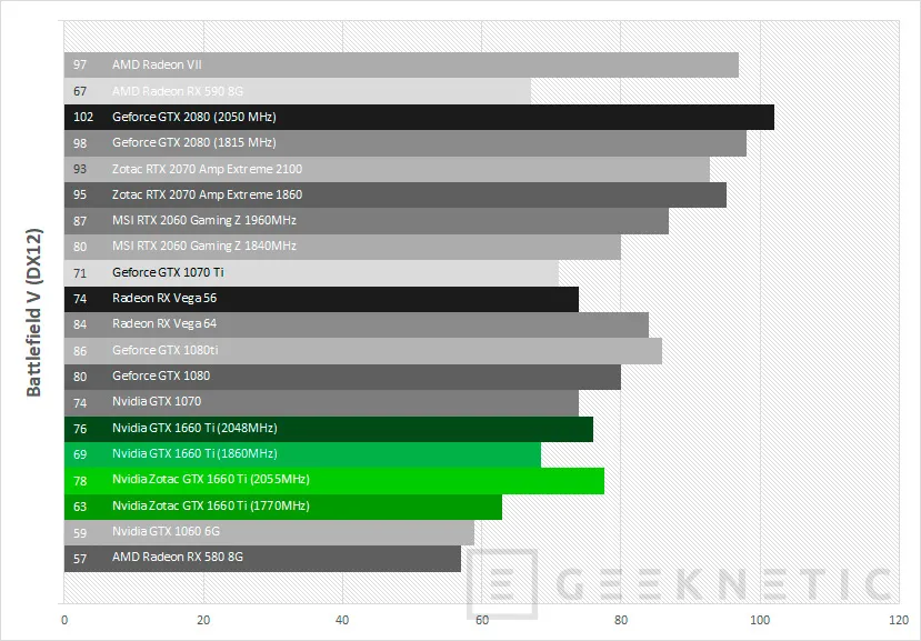 Geeknetic Review ZOTAC GAMING GeForce GTX 1660 Ti 6GB GDDR6 37