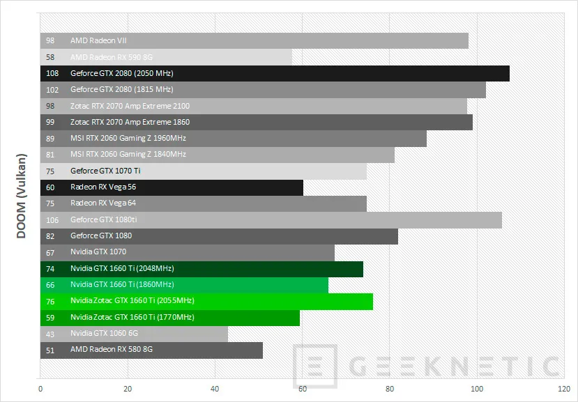 Geeknetic Review ZOTAC GAMING GeForce GTX 1660 Ti 6GB GDDR6 39