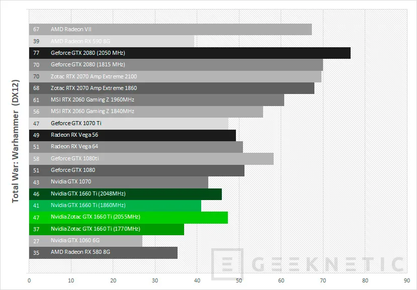 Geeknetic Review ZOTAC GAMING GeForce GTX 1660 Ti 6GB GDDR6 42
