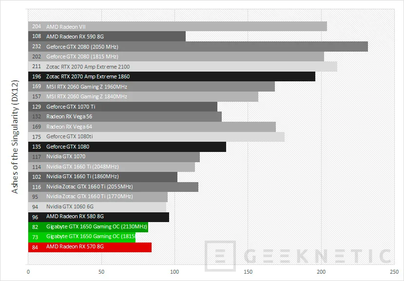 Geeknetic Review Gigabyte GeForce GTX 1650 Gaming OC 4G 25