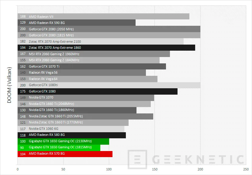 Geeknetic Review Gigabyte GeForce GTX 1650 Gaming OC 4G 26