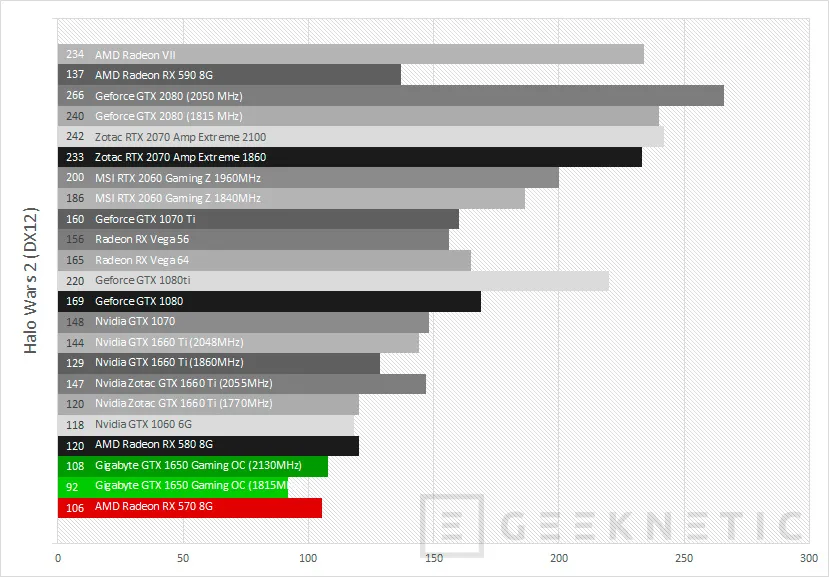 Geeknetic Review Gigabyte GeForce GTX 1650 Gaming OC 4G 27