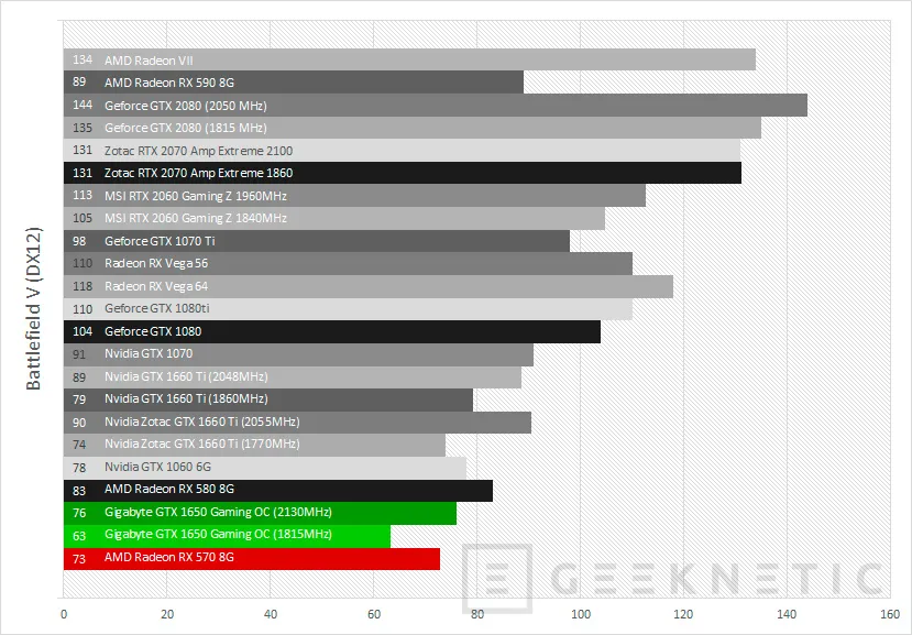 Geeknetic Review Gigabyte GeForce GTX 1650 Gaming OC 4G 32
