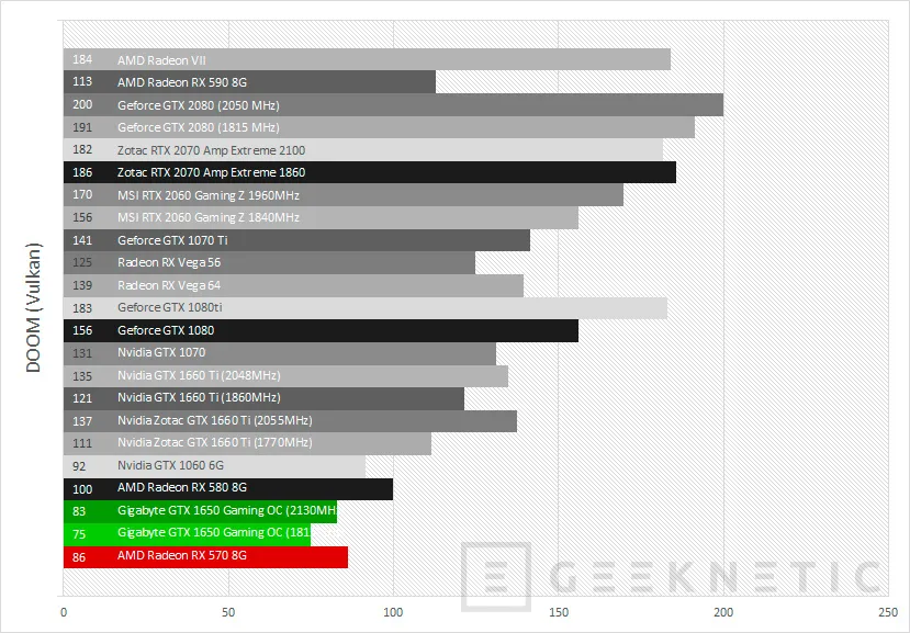 Geeknetic Review Gigabyte GeForce GTX 1650 Gaming OC 4G 34