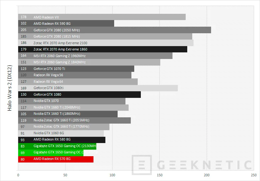 Geeknetic Review Gigabyte GeForce GTX 1650 Gaming OC 4G 35