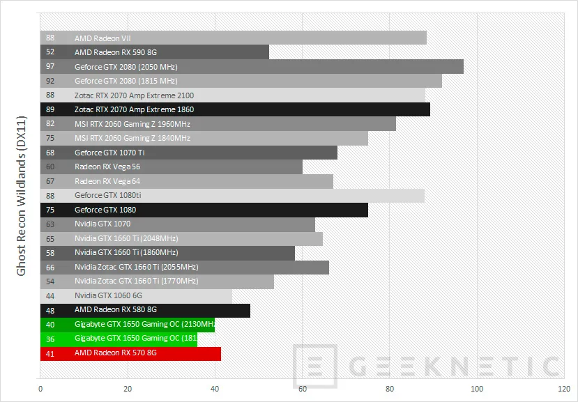 Geeknetic Review Gigabyte GeForce GTX 1650 Gaming OC 4G 36