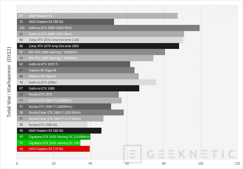 Geeknetic Review Gigabyte GeForce GTX 1650 Gaming OC 4G 37