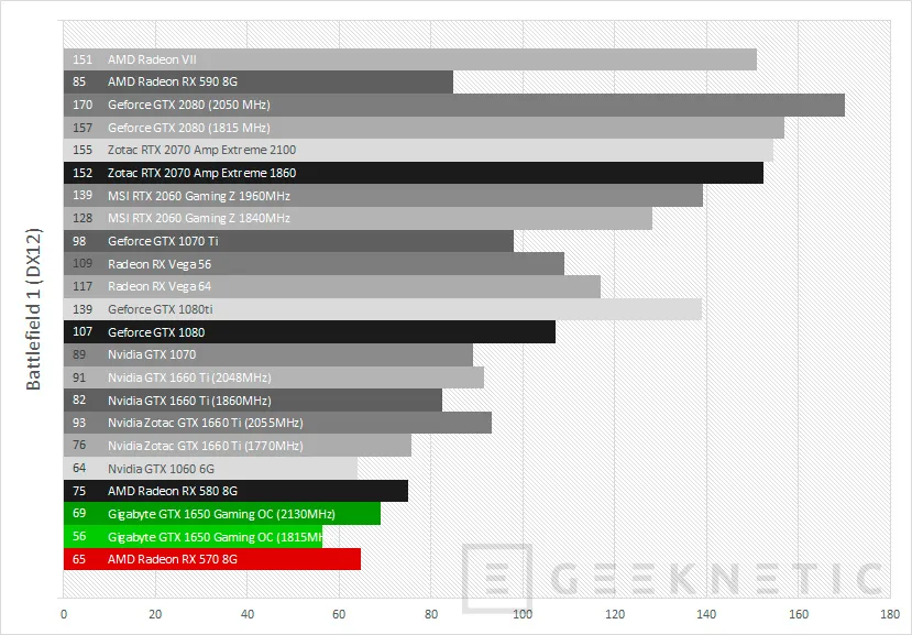Geeknetic Review Gigabyte GeForce GTX 1650 Gaming OC 4G 38