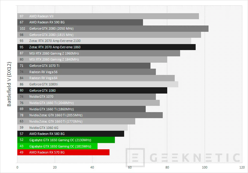 Geeknetic Review Gigabyte GeForce GTX 1650 Gaming OC 4G 40