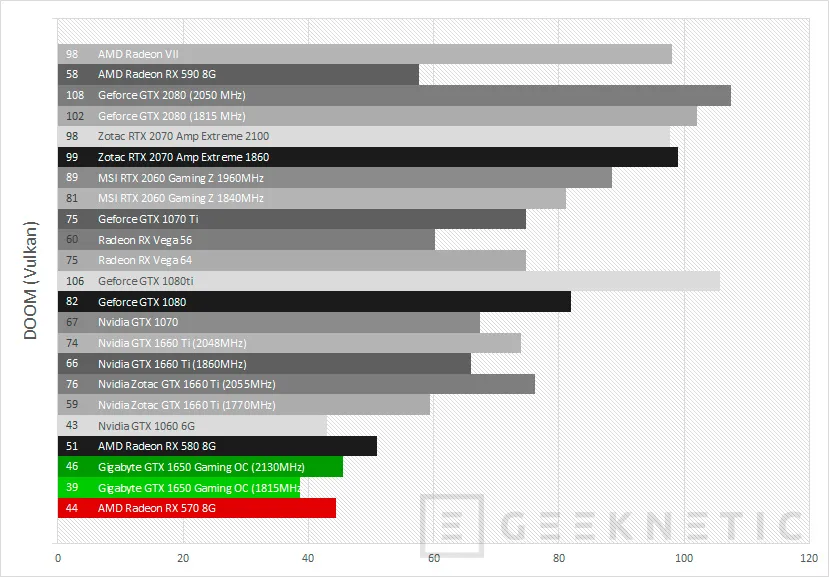 Geeknetic Review Gigabyte GeForce GTX 1650 Gaming OC 4G 42