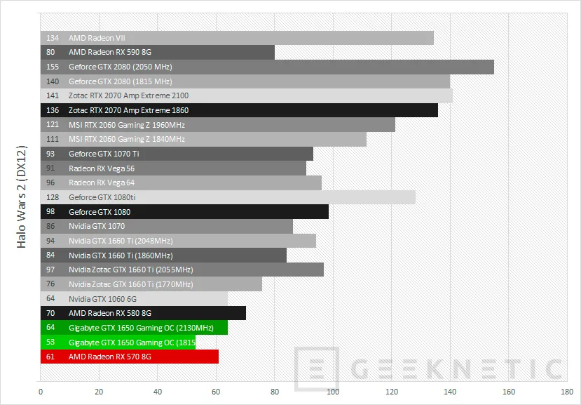 Geeknetic Review Gigabyte GeForce GTX 1650 Gaming OC 4G 43