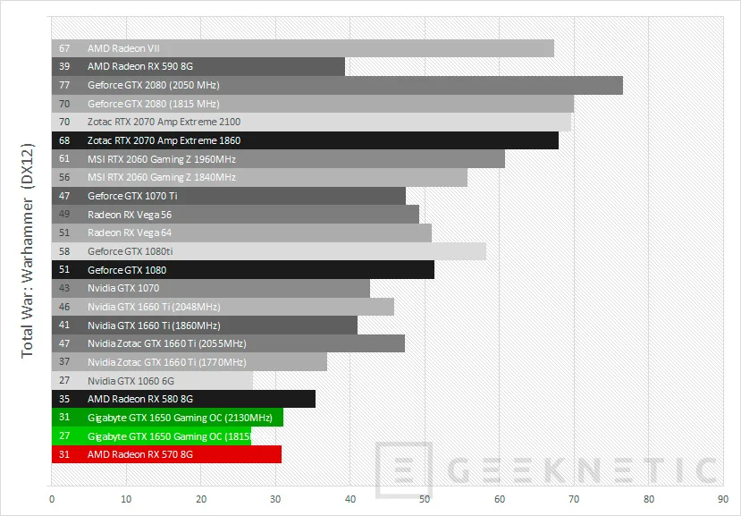 Geeknetic Review Gigabyte GeForce GTX 1650 Gaming OC 4G 45