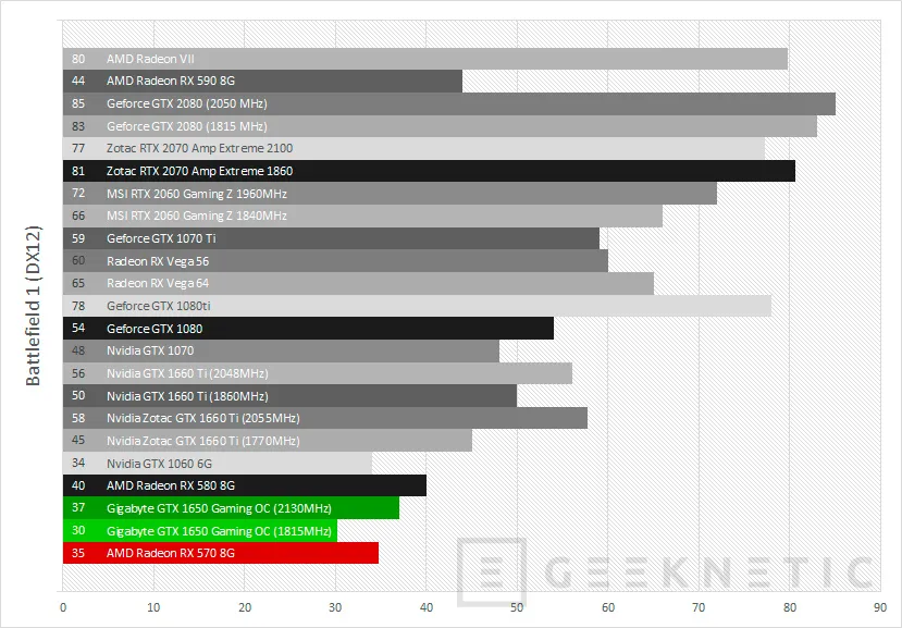 Geeknetic Review Gigabyte GeForce GTX 1650 Gaming OC 4G 46