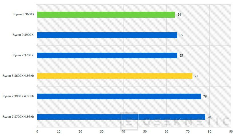 Ryzen 5 3600x discount consumo