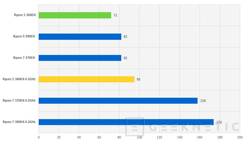 Review AMD Ryzen 5 3600X An lisis Completo en Espa ol