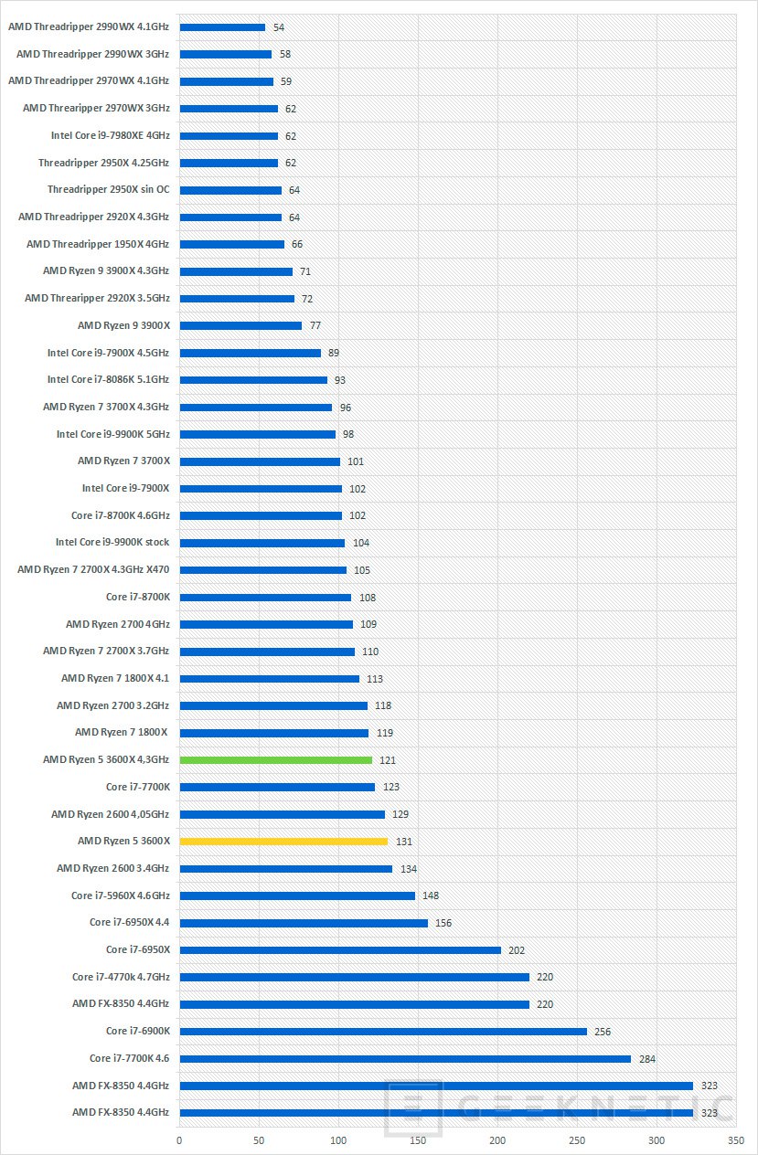 Ryzen 5 3600x online graficos integrados