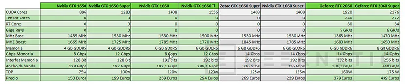 Geeknetic Review ZOTAC GAMING GeForce GTX 1660 Super 6GB GDDR6 3