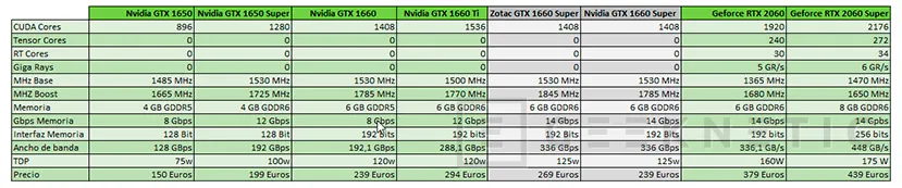 Review Zotac Gaming Geforce Gtx 1660 Super 6gb Gddr6 Analisis Completo En Espanol